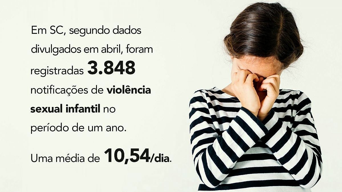 Sc Tem Mais De 10 Casos Por Dia De Violência Sexual Contra Crianças E